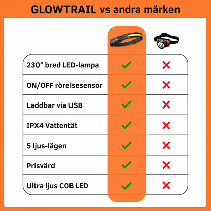 GlowTrail™ 2.0 LED-pannlampa